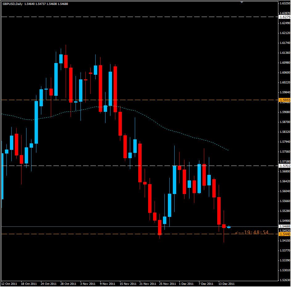 GBP/USD Daily 12/15/11 TR